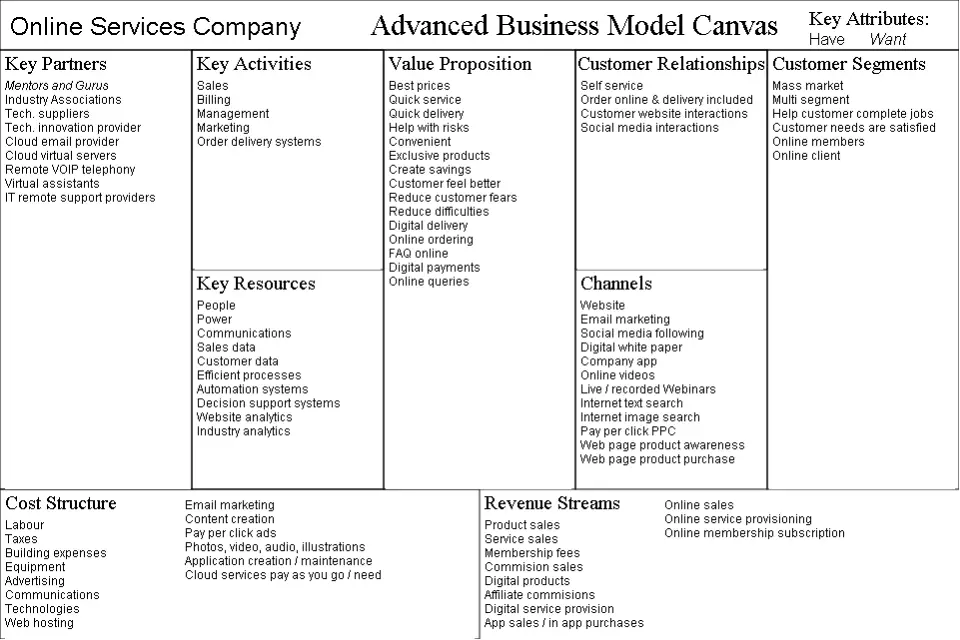 Online Service Company Business Model Canvas Example