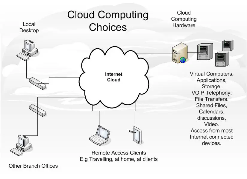 Computing in the Clouds