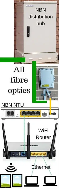 NBN Fibre connection wiring method